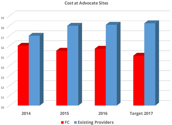 Advocate Health FC Valet Savings